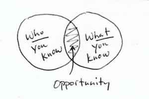 Who you know What you know